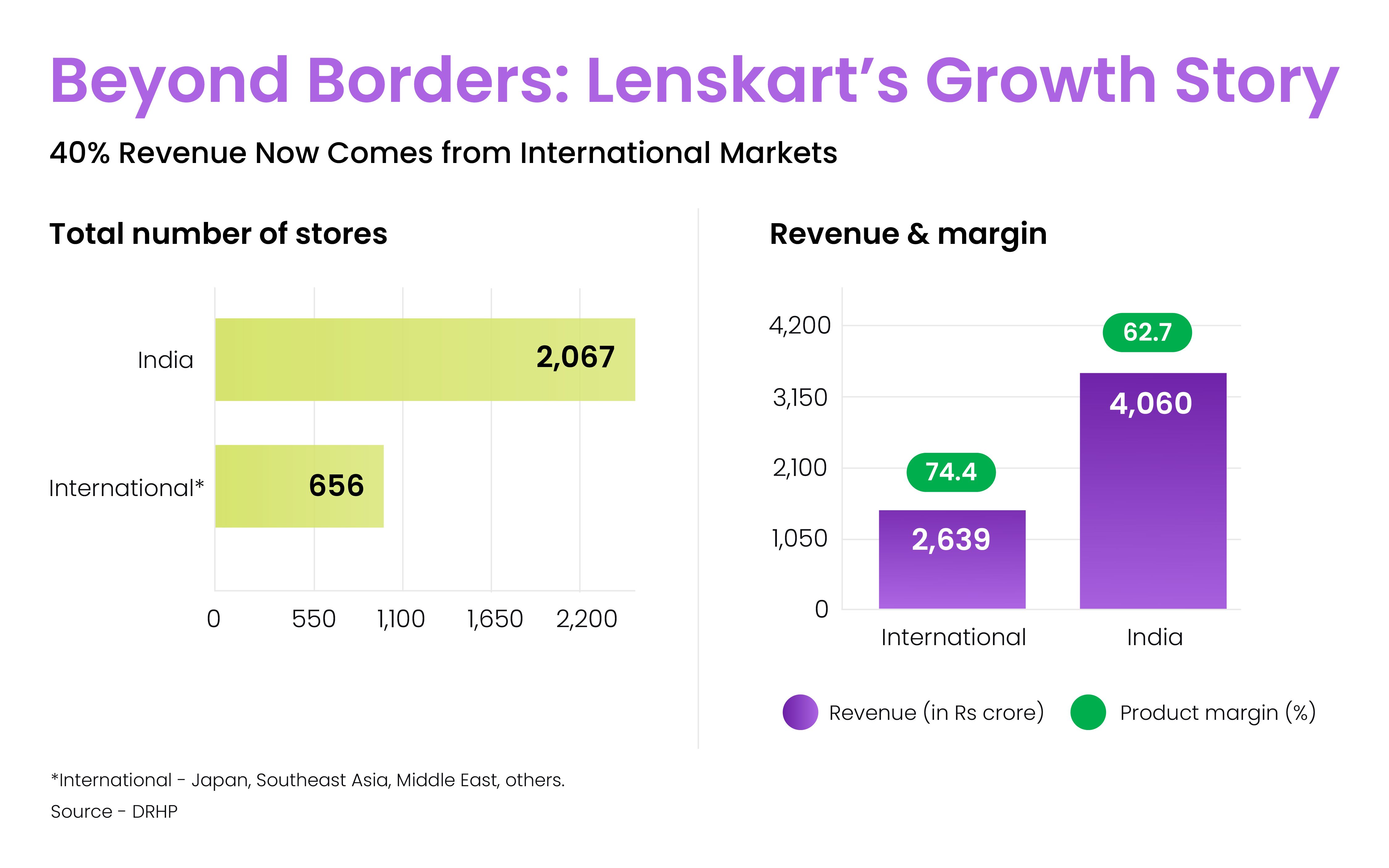 About Lenskart
