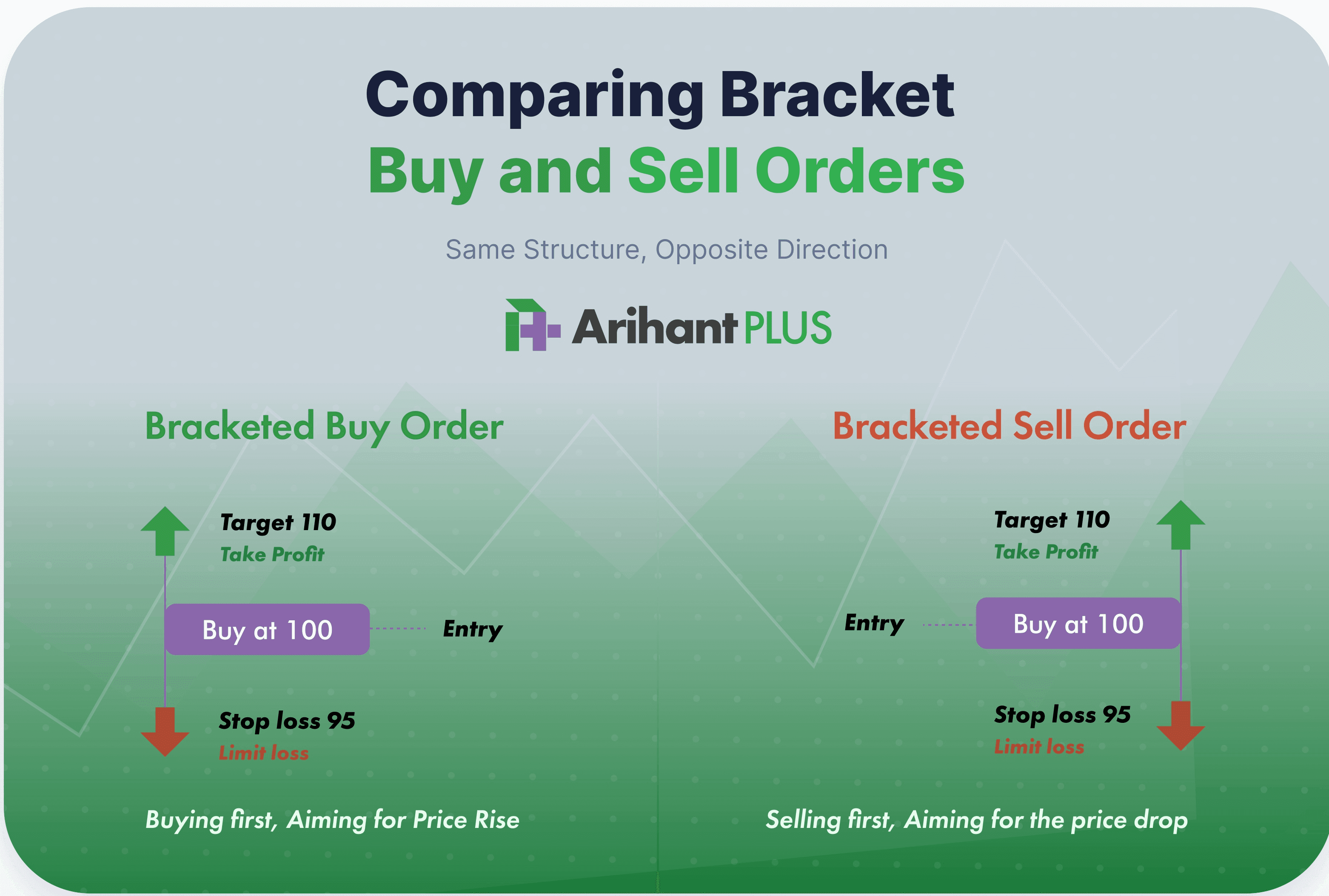 Bracketed Buy Order Vs Sell Order.png