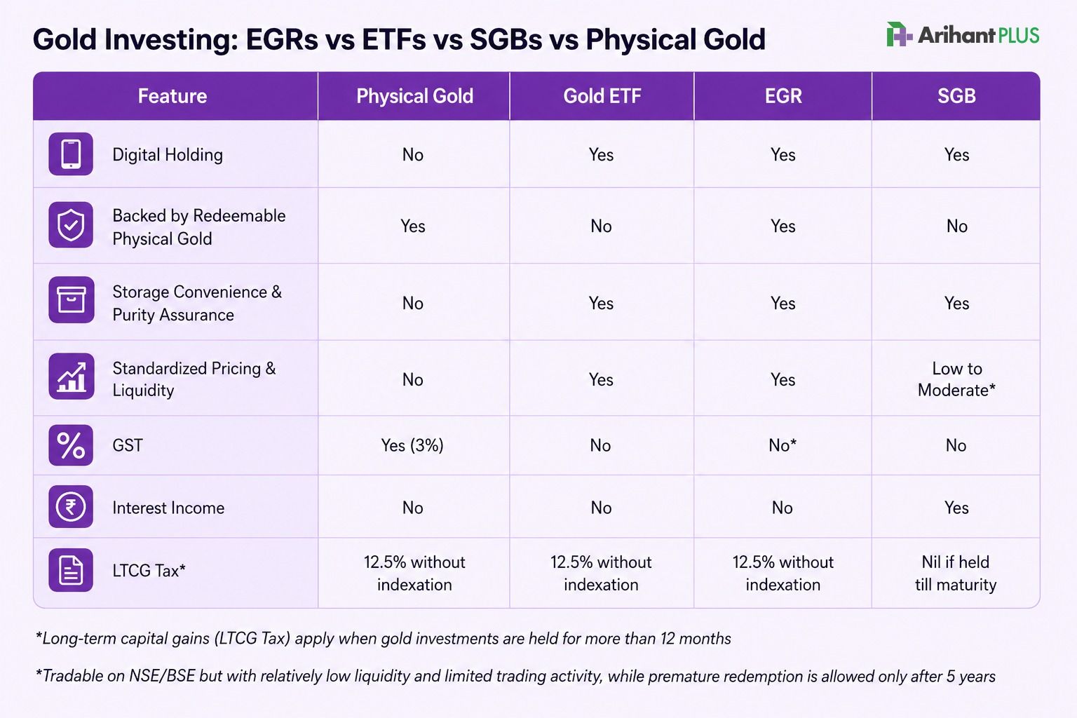Gold Investing EGRs vs ETFs vs SGBs vs Physical Gold.jpeg
