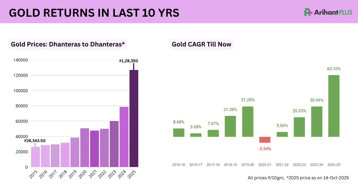 Gold Prices in last 10 yrs - Gold Returns 2025