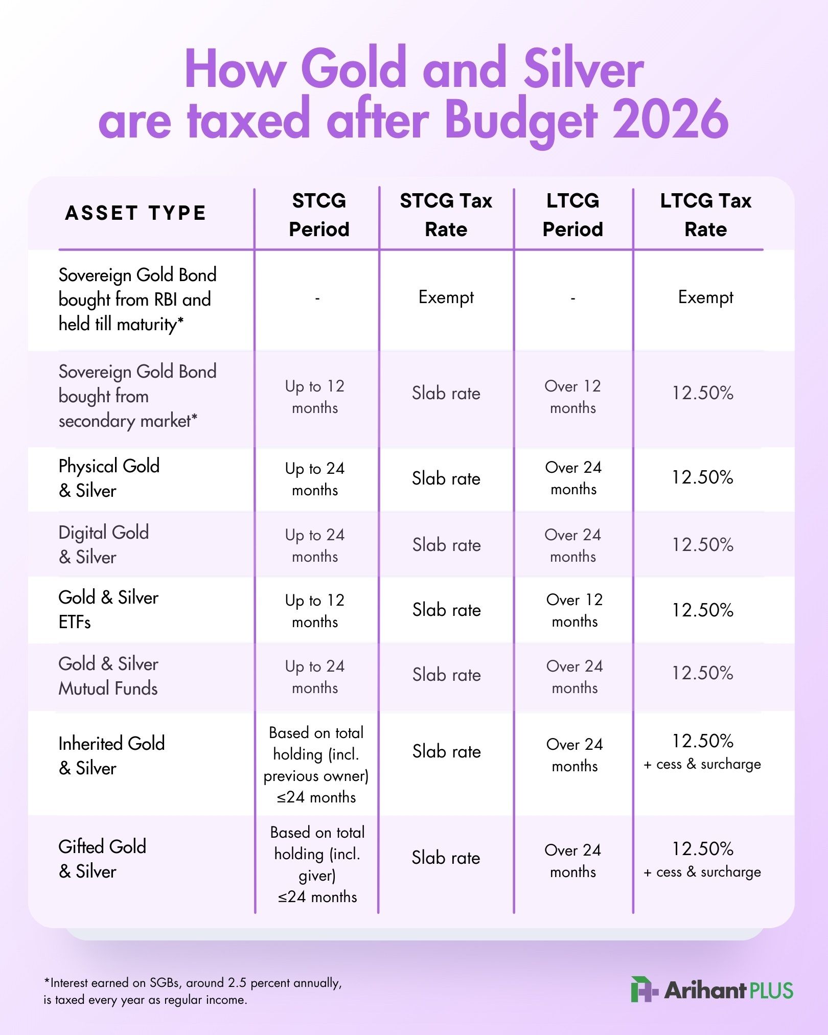How gold is taxed adter budget 2026 - Gold and SGB Taxation Rules.jpeg