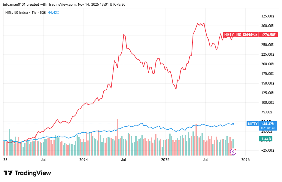 India’s defence sector - NIFTY