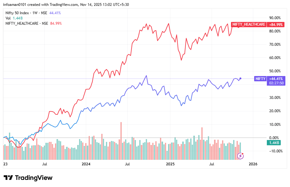 India’s defence sector -NIFTY Healthcare 