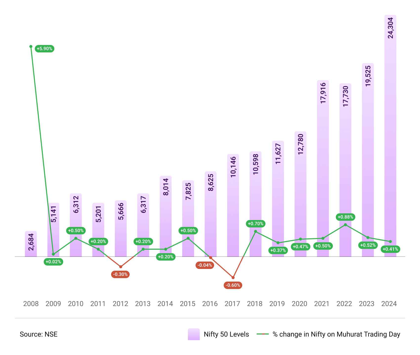 Nifty 50 Levels and percentage chagne on muhurat trading day