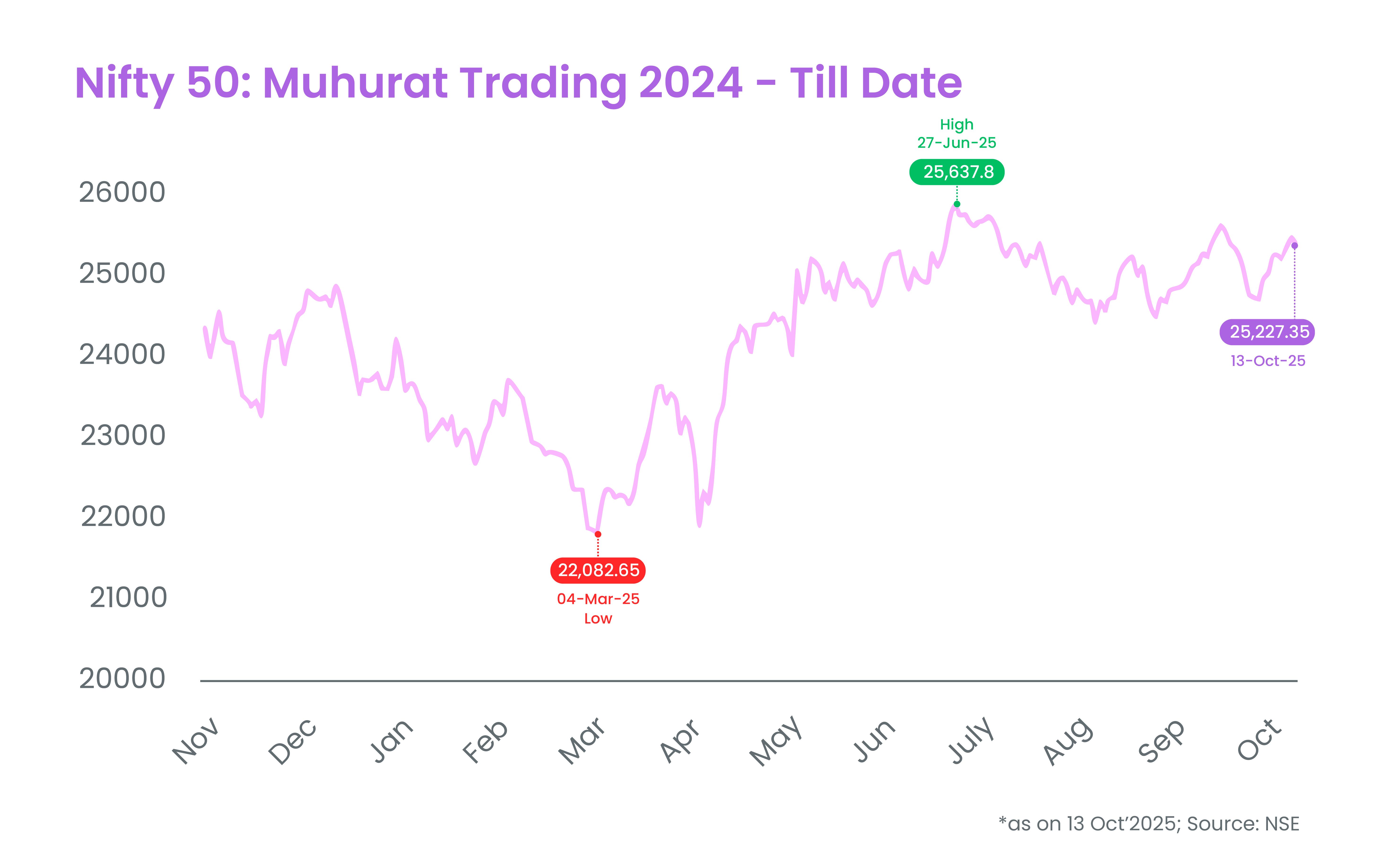 Nifty 50 Performance Since Last Muhurat Trading