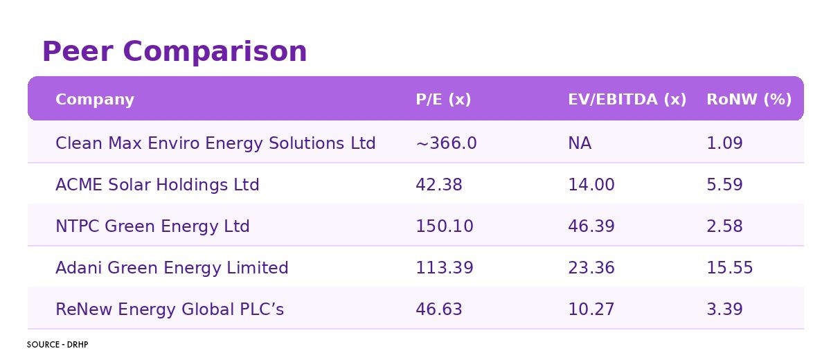 Peer Comparison Clean Max IPO.jpeg