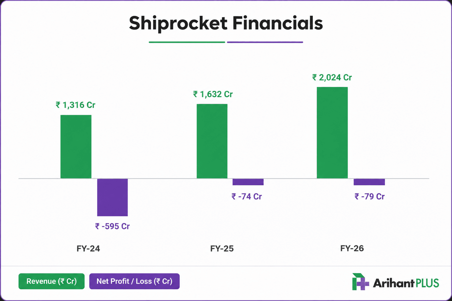 Shiprocket IPO - Loss making should you apply - IPO recommendation GMP.png