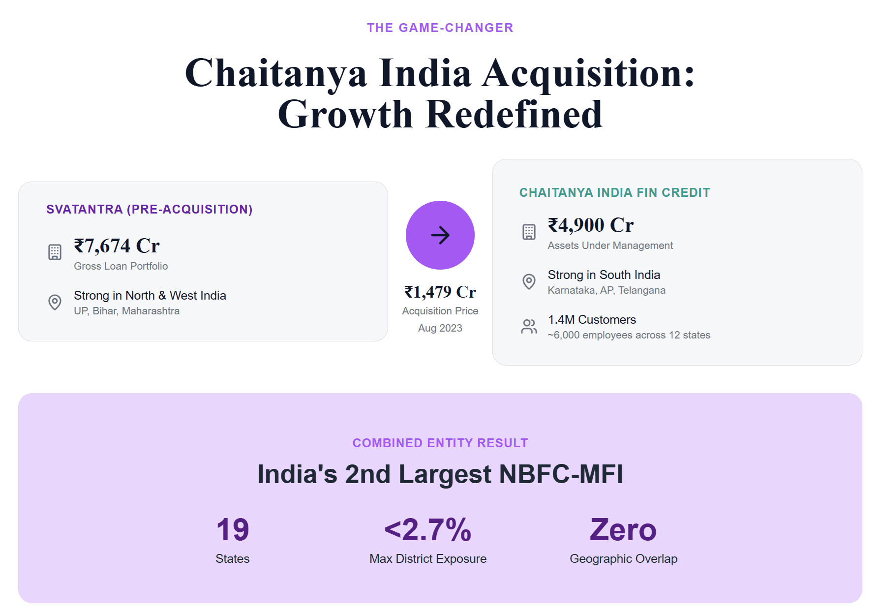 Svatantra Microfin IPO - Chaitanya Acquisiton.png