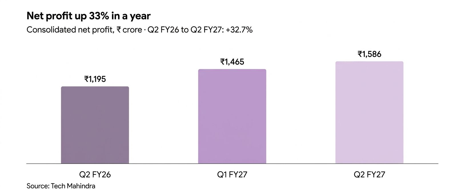 Tech Mahindra q2fy27 results.jpeg