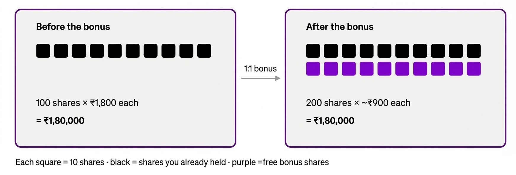What is Bonus Shares and how does it work - Tech Mahindra Bonus.jpeg