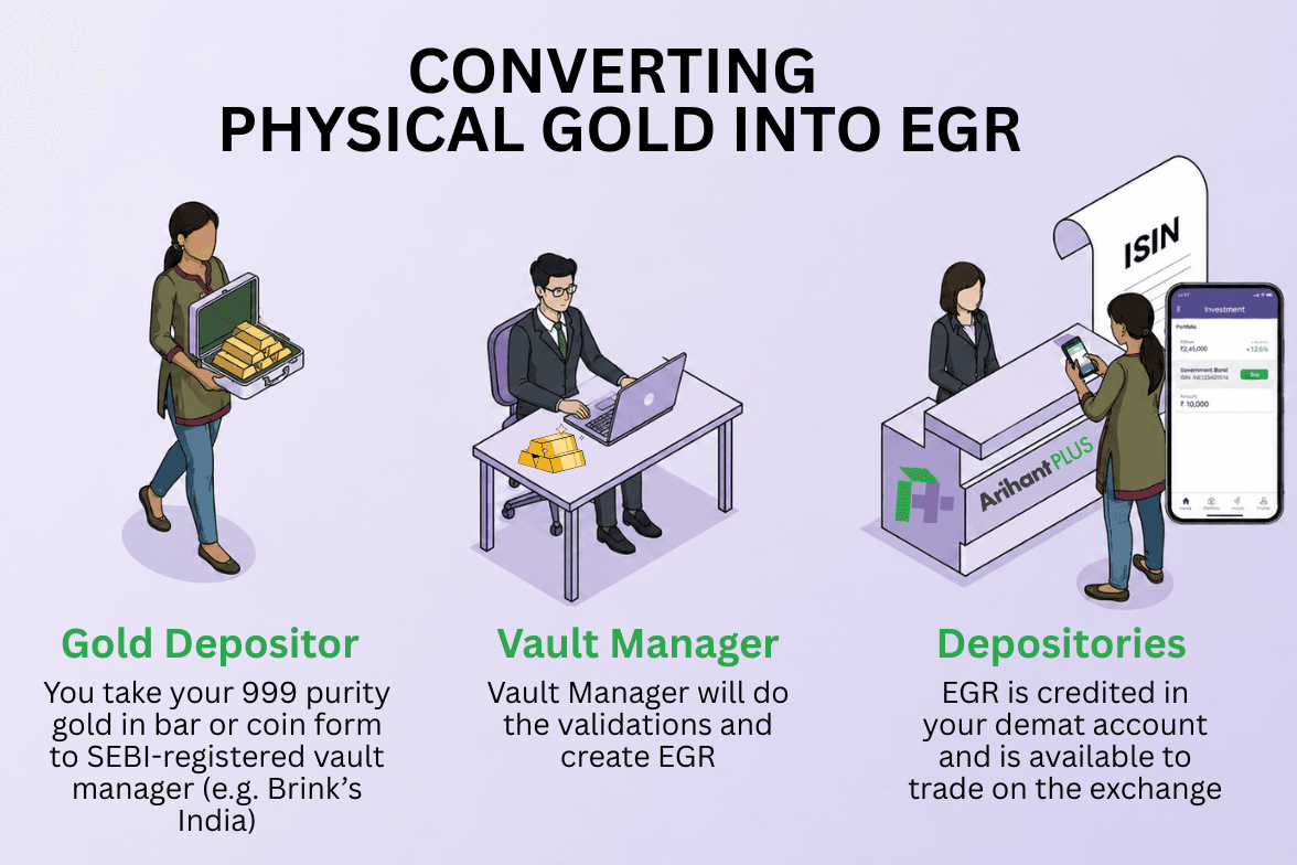 What is EGR and How to convert physical gold into EGR.png